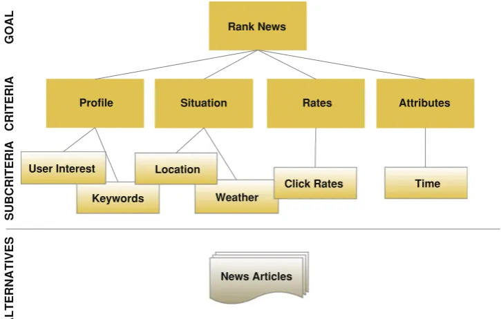 Fig. 6 PPNews AHP hierarchy