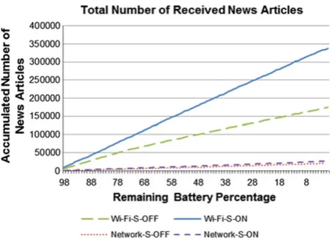 Fig. 10 Number of received news articles versus battery
