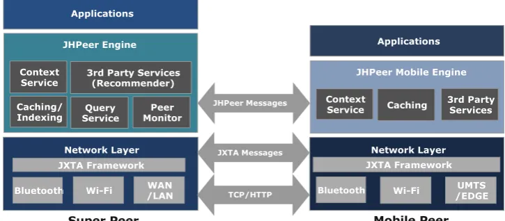 Fig. 1 JHPeer framework