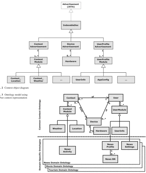 Fig. 2 Context object diagram
