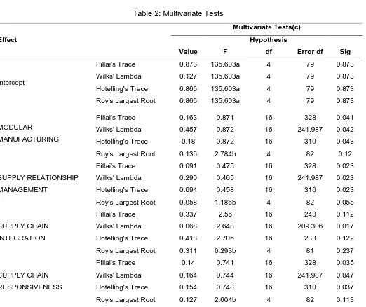 Table 2: Multivariate Tests 