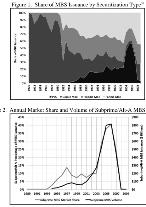 Figure 1.  Share of MBS Issuance by Securitization Type 51
