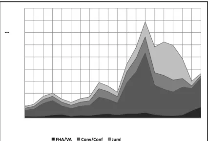 Figure 3.  Origination Volume by Mortgage Type, 1990–2009 56