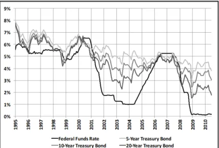 Figure 4.  Selected Interest Rates, 1995–2010 57