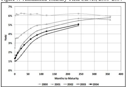 Figure 8.  Annualized Treasury Yield Curves, 2005–2007 62