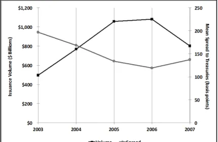 Figure 11.  PLS Issuance and Spreads for AAA- and BBB-Rated Tranches, 2003–2007 78