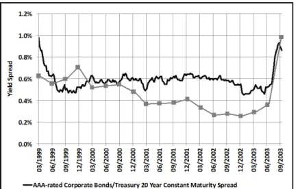 Figure 12.  Comparison of AAA PLS- and Corporate-Yield Spreads over Maturity-Matched  Treasuries 79