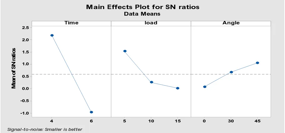 Fig. Variation of mean of SN ratio at different load, time, angle 