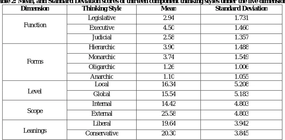 Table 3: Scores of paired comparisons of means of components of thinking styles under each dimension Dimension Paired variables Paired t Sig(2-