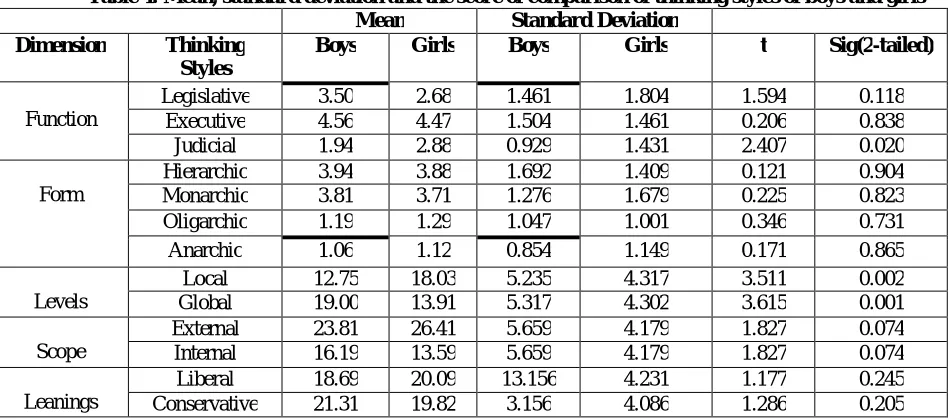 Table 4: Mean, standard deviation and the score of comparison of thinking styles of boys and girls  Mean Standard Deviation  