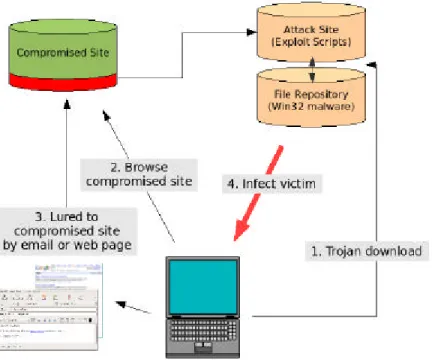 Figure 1: Overview of the different roles the web may play in today's malware. These range  from a simple file repository (used by Trojan downloaders) to providing attack sites which  exploit browser vulnerabilities to infect the victim when they browse a 