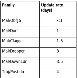 Table 1: Average update rate for selection of malicious families during a  30-day period