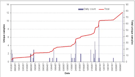 Figure 2: Distribution of pro-actively detected Clagger samples received since February  2007