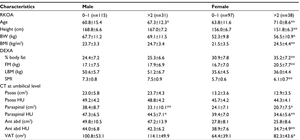Table 1 Body composition characteristics of the study subjects stratified using the K/L grading system for RKOA