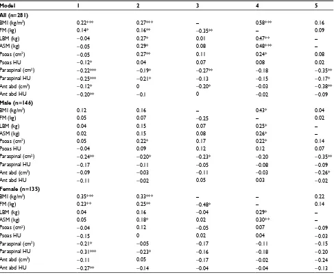 Table 2 Multivariable analysis of body composition and trunk muscle characteristics in subjects with and without RKOA
