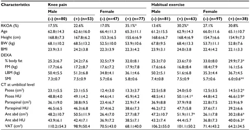 Table 3 Body composition characteristics of the study subjects stratified by knee pain or habitual exercise