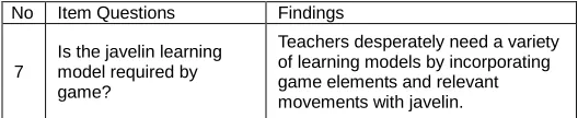 Table 2. Initial Test Data Description and Final Assessment of Javelin Assessment Process (n=30) 