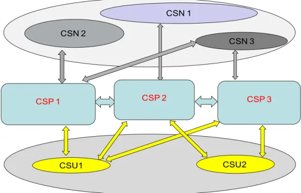 Figure 1 - The three actors of a cloud ecosystem  Figure 2 depicts the actors with some of their possible roles in a cloud ecosystem