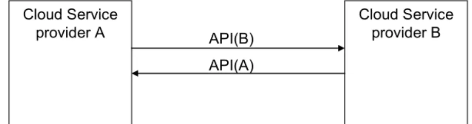 Figure 3 – Inter-cloud peering 