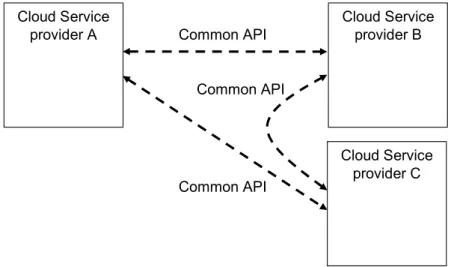 Figure 4 – Inter-cloud federation 