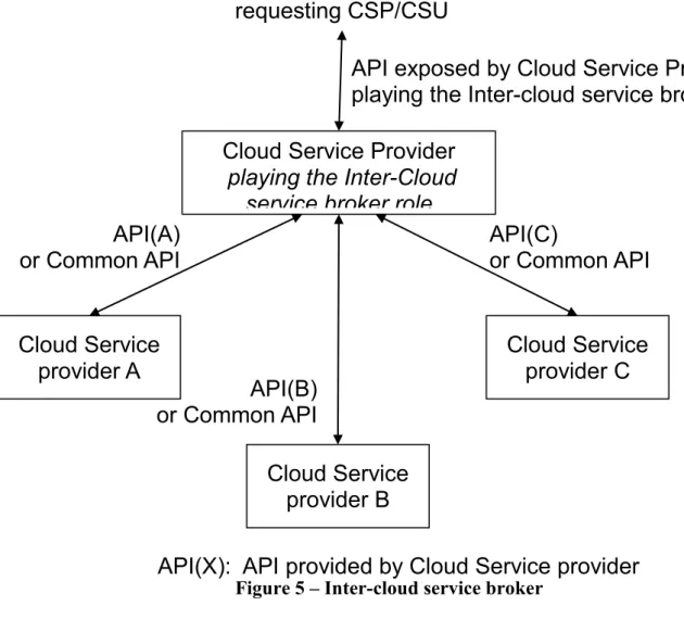 Figure 5 – Inter-cloud service broker 