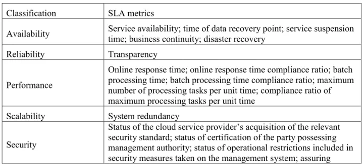 Table 5 – Common SLA requirements  Component  Description 