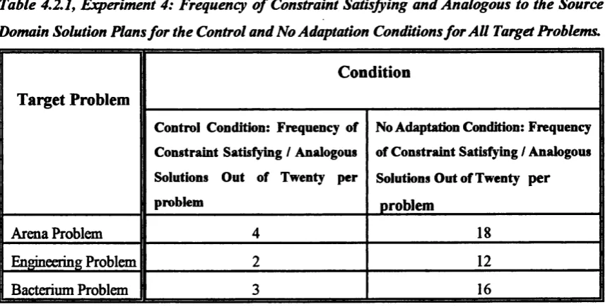 Table 4,2,1 y Experiment 4: Frequency of Constraint Satisfying and Analogous to the Source 