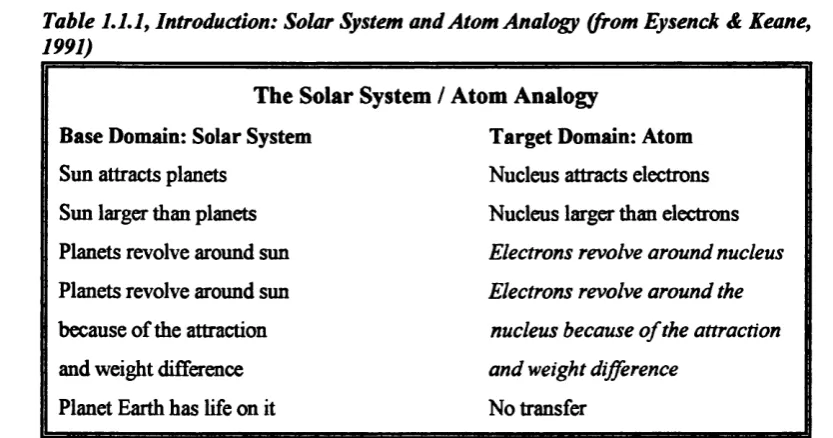 Table L l.l, Introduction: Solar System and Atom Analogy (from Eysenck & Keane, 