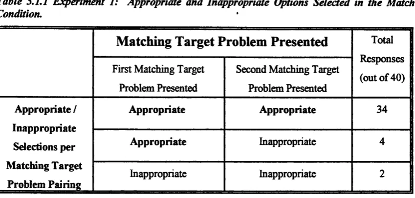 Table 3,1.1 Ejqperiment 1: Appropriate and Inappropriate Options Selected in the Match Condition,