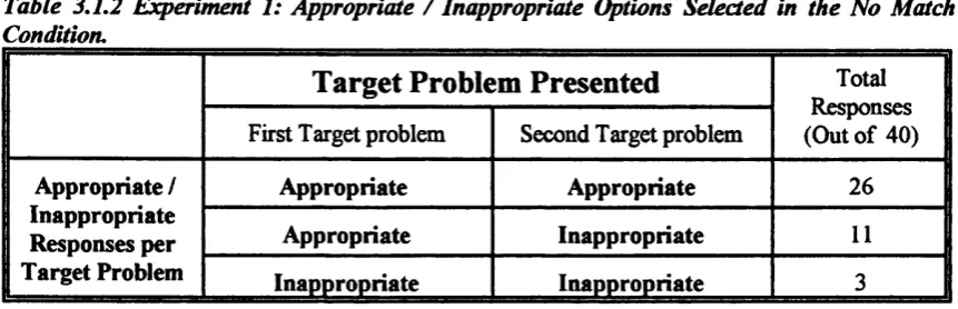 Table 3,1.2 Experiment 1: Appropriate /  Inappropriate Options Selected in the No Match Condition.