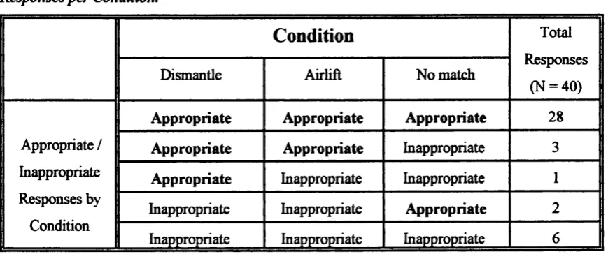 Table 3.Z1, Experiment 2: Total Numbers of Participants Advancing Appropriate /  Inappropriate 
