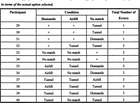 Table 3,2,2, Experiment 2: Error Type and Total Number of Errors Per Participant for All 