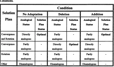Table 4.1.1 Experiment 3: Status of Solution Plans for the No Adaptationy Deletion and Addition 
