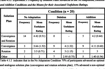 Table 4,L2 Ejqjeriment 3: Frequency of Solution Plans Advanced in the No Adaptation, Deletion 