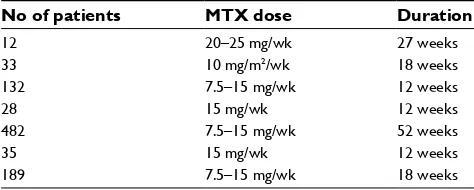 Table 2 MTX dosing in 7 studies included in a meta-analysis of efficacy