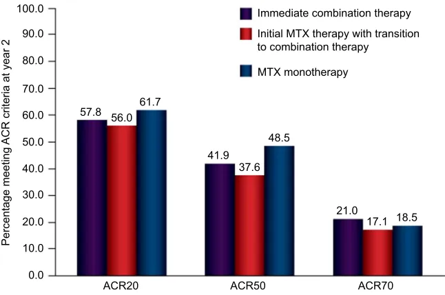 Figure 2 Percentages of patients who achieved a response according to ACR20/50/70 criteria after 2 years of treatment in the TEAR trial.Notes: Patients received immediate combination therapy, initial MTX therapy with transition to combination therapy, or M