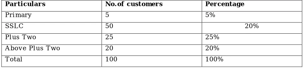 Table No:1Tabulation on the basis of Education Qualification. 