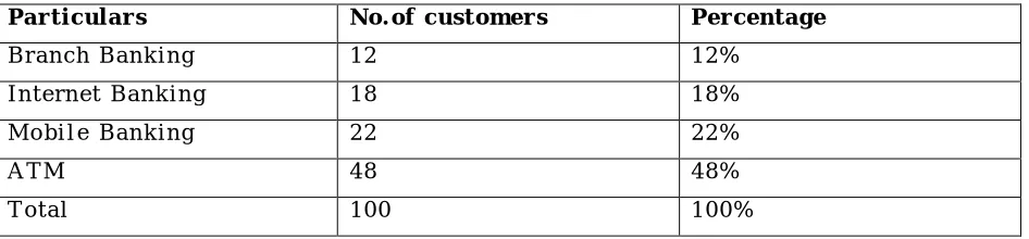 table Table – 4Tabulation on the basis of convenintway 