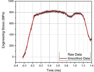Fig. 5. Stress history in the specimen. 