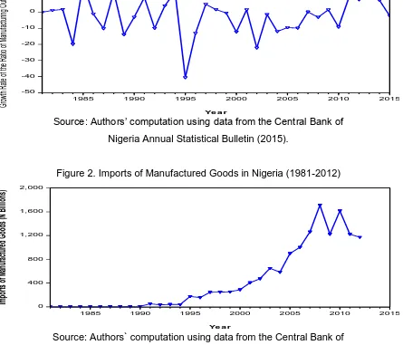 Figure 2. Imports of Manufactured Goods in Nigeria (1981-2012) 