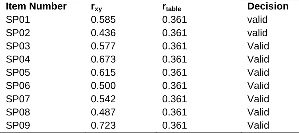 Table 4. Instruments Validity Test Result Supervision Variable (X2) 