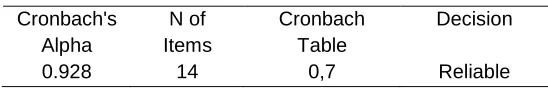 Table 0,7 Source: SPSS 23 Data Processing Results 