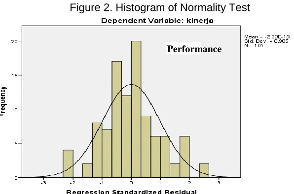 Figure 2. Histogram of Normality Test 