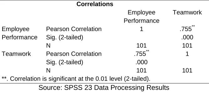 Table 13. Correlation Test Result between Teamwork Variable (X2) and Employee Performance (Y) 