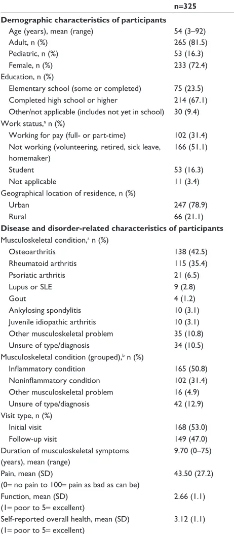 Table 1 characteristics of participants