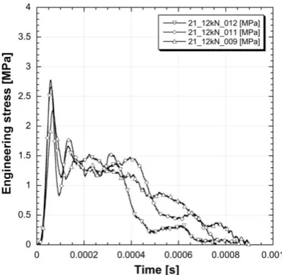Fig. 4 shows the impact response of the unreinforced 