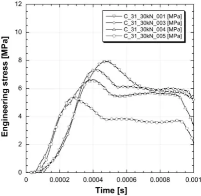 Fig. 9. Dynamic stress versus time curves of 3% hemp fibre reinforced adobe material in compression