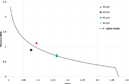 Fig. 4. P-up analysis of porous copper impact. Dashed lines indicate P-up states generated during the experiment