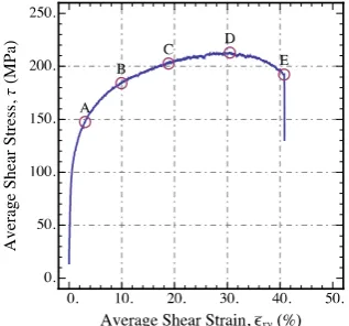 Fig. 12. Shear Stress versus Shear Strain for the CFSS geometry. 
