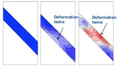 Fig 14. X-ray diffraction results showing basal peak intensity indicating the increase in twinning associated with different loading rates